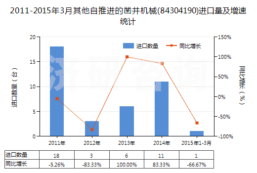 2011-2015年3月其他自推進(jìn)的鑿井機(jī)械(84304190)進(jìn)口量及增速統(tǒng)計(jì)